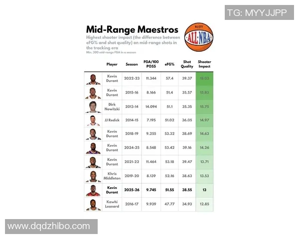本赛季球员防守投篮命中率排行榜揭晓文班杜兰特阿门名列前茅